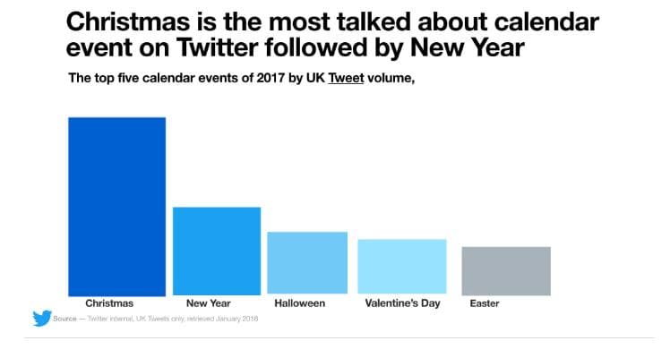 Twitter New Year - Bigger Than Easter and Halloween